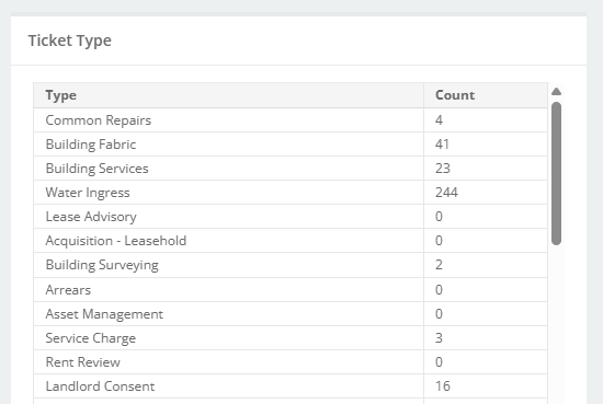 Ticket Types with counts